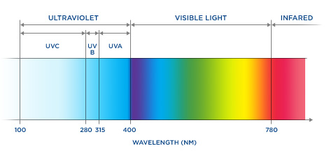 What is UV light? | www.bestuv.com